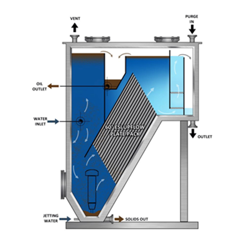 •	Oil water separators